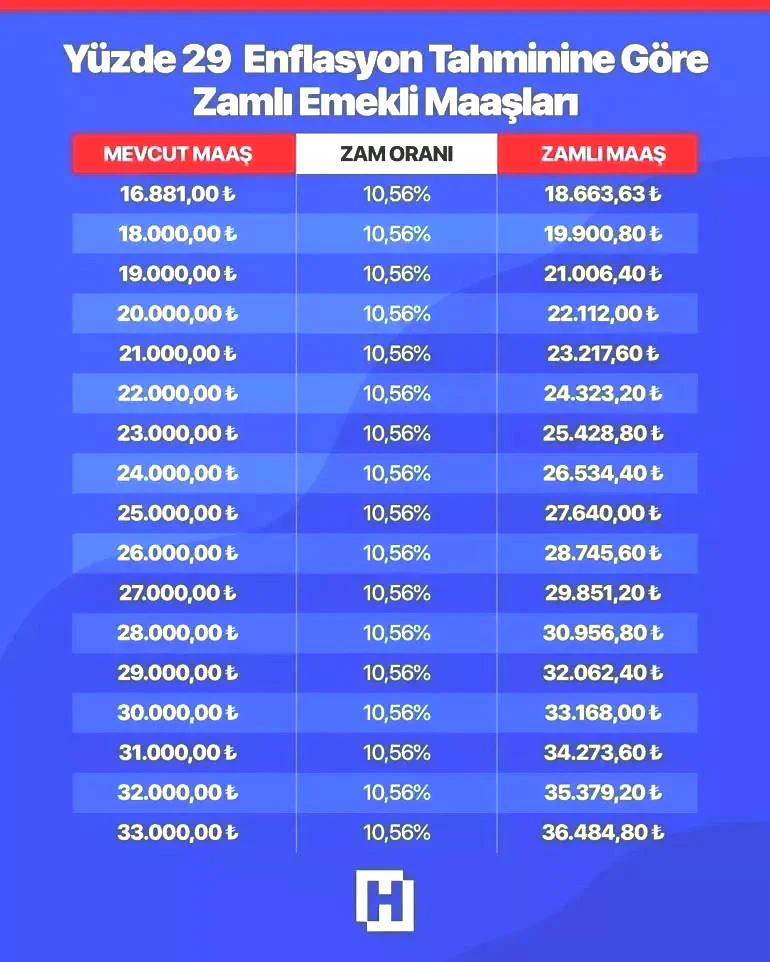 YENİ YIL SSK, BAĞKUR EMEKLİ MAAŞ ZAMMI NE KADAR OLACAK YENİ YIL SSK, BAĞKUR EMEKLİ MAAŞ ZAMMI NE KADAR OLACAK