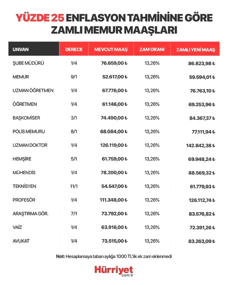 MERKEZ BANKASI TAHMİNLERİNE GÖRE MEMUR MAAŞLARI MERKEZ BANKASI TAHMİNLERİNE GÖRE MEMUR MAAŞLARI