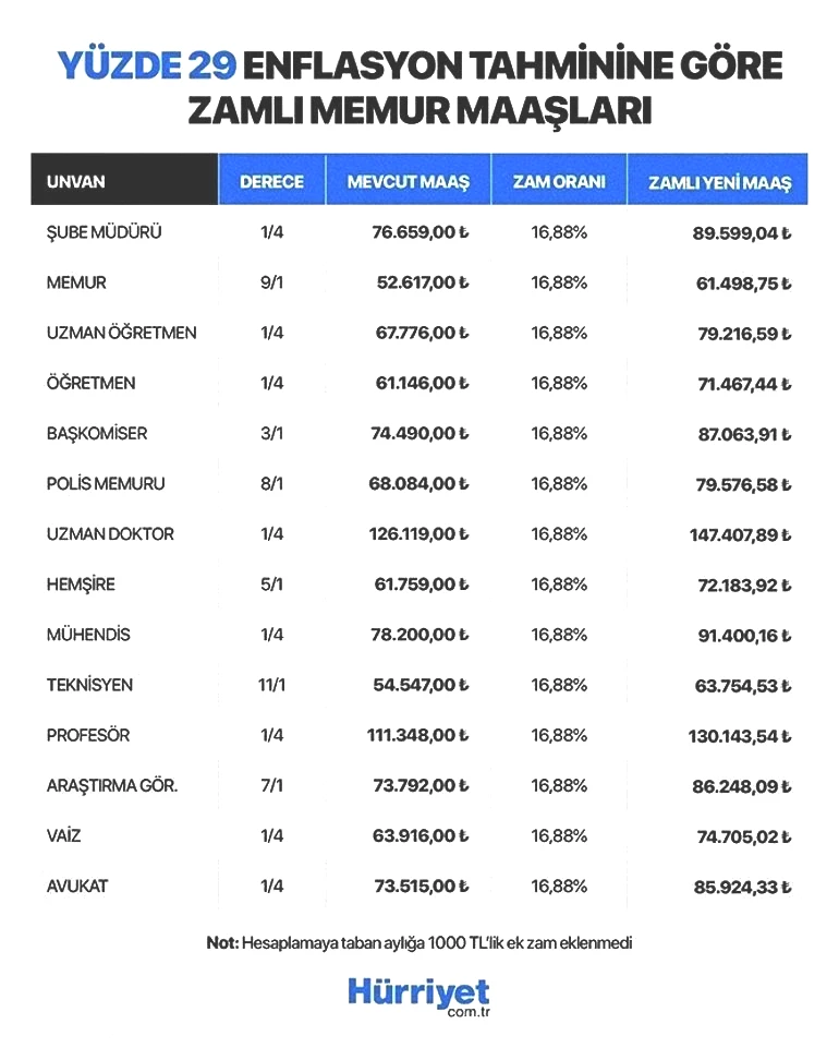 YENİ YIL MEMUR VE EMEKLİ MAAŞ ZAMMI NE ZAMAN BELLİ OLACAK YENİ YIL MEMUR VE EMEKLİ MAAŞ ZAMMI NE ZAMAN BELLİ OLACAK